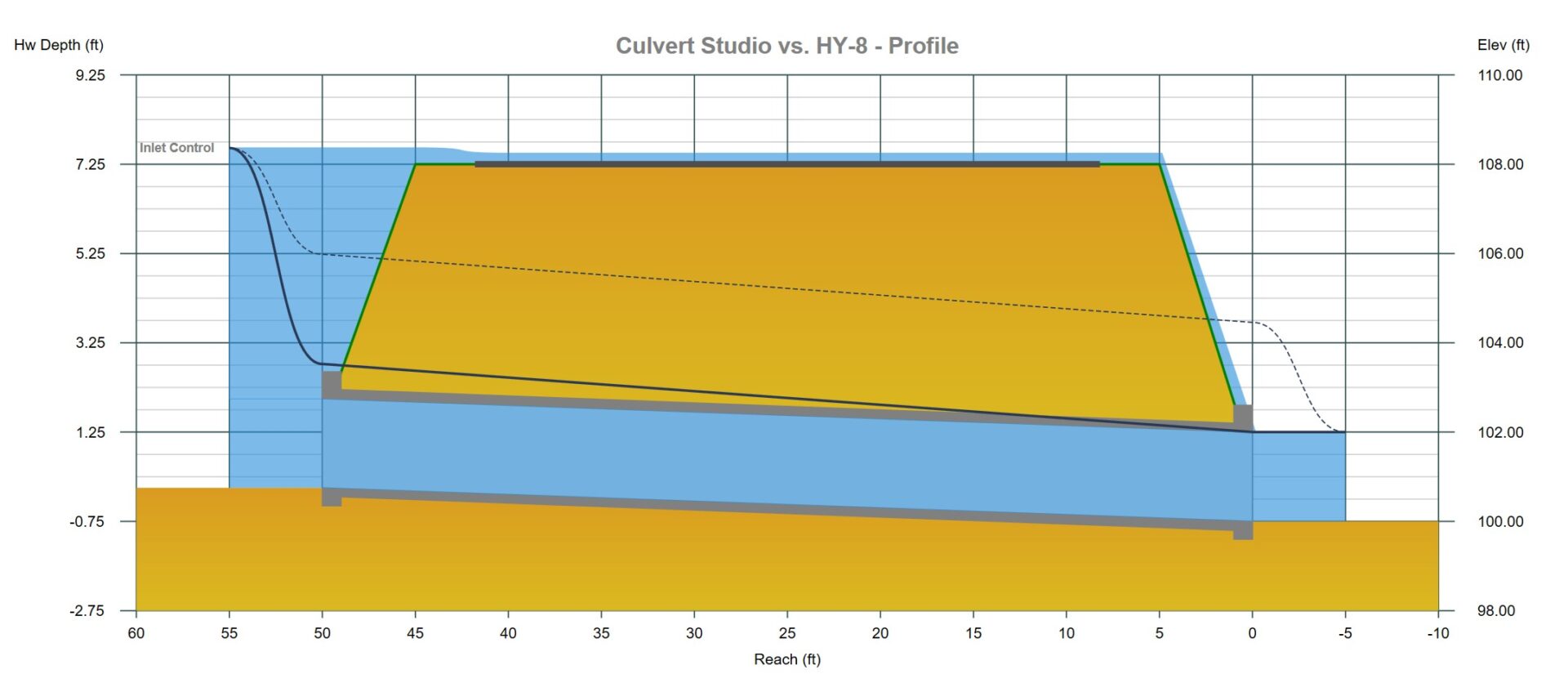 Culvert Studio vs. HY-8 calculation comparison
