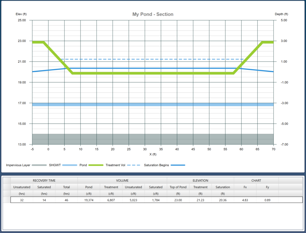 Retention Pond Recovery Analysis