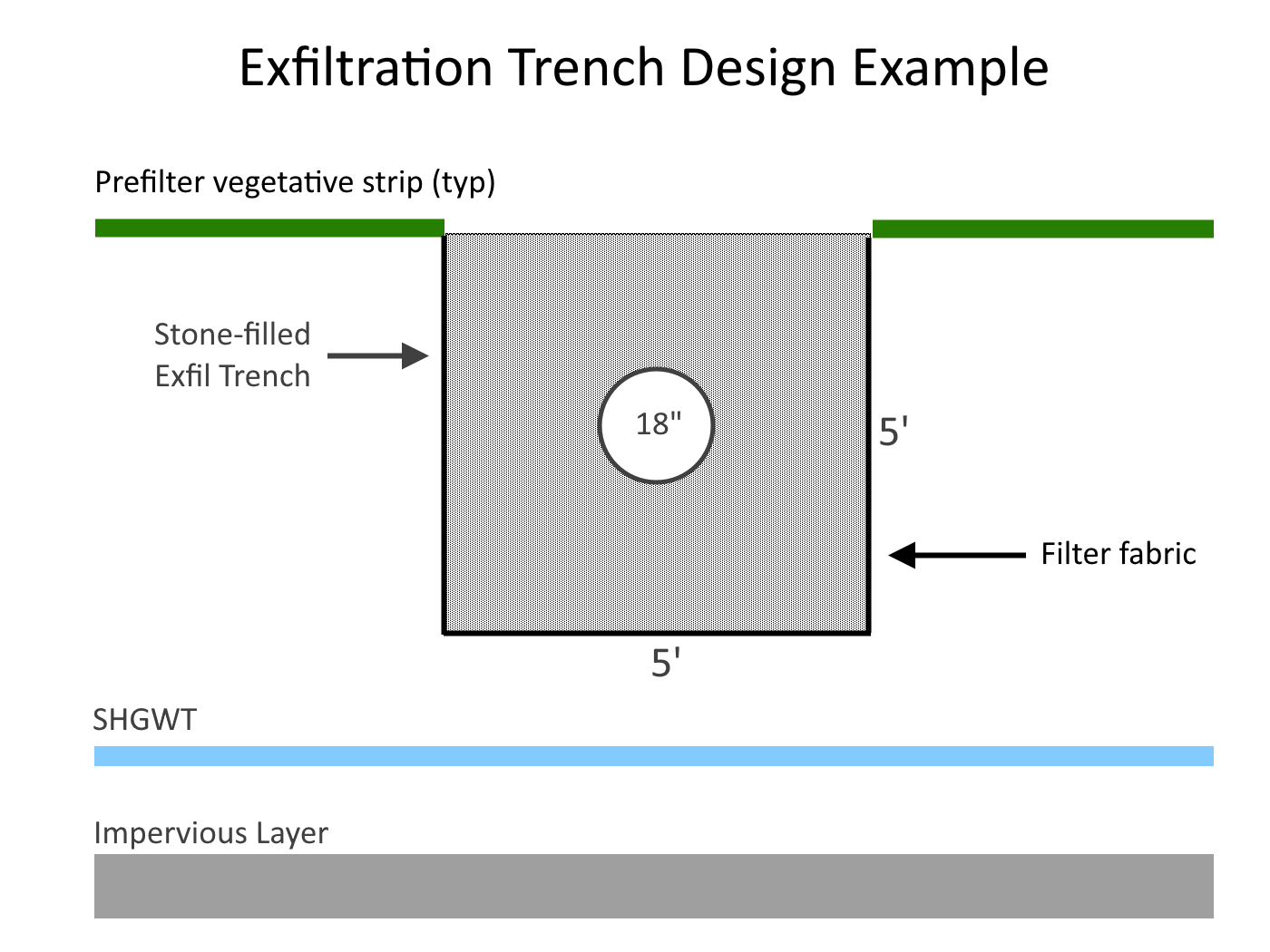 Exfiltration trench recovery time