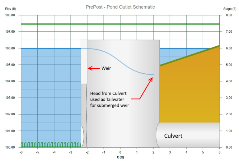 Detention Pond Design | Stage Discharge Curve | Hydrology Studio
