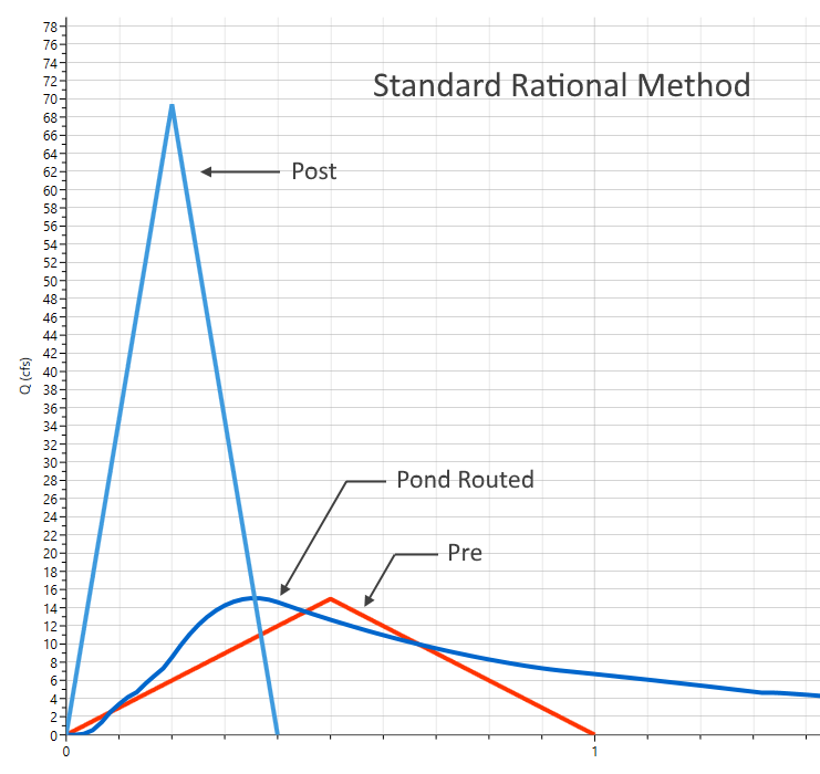 Rational method Vs. NRCS