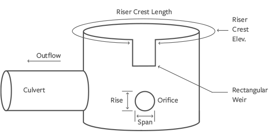 Detention Pond Outlet Structure Design