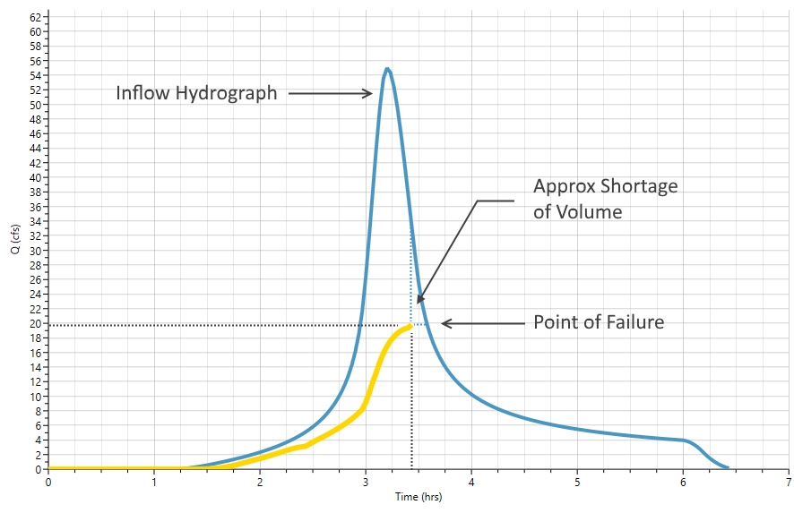 hydrology design software