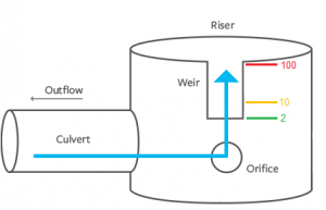 Detention Pond Outlet Structure Design Example