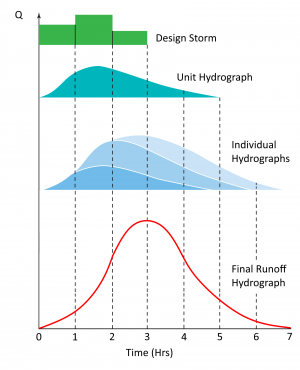 NRCS Hydrograph Procedure