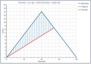 Detention Pond Design Example